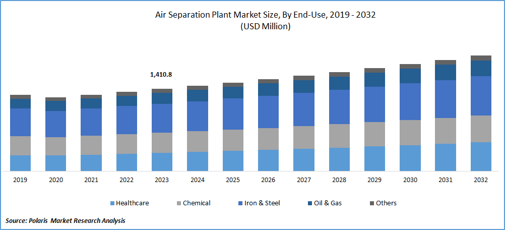 Air Separation Plant Market Size